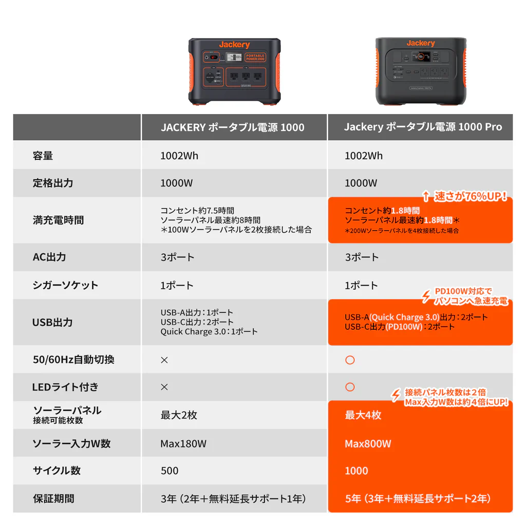 Jackery Solar Generator 1000 Pro 100W Mini ポータブル電源 ソーラーパネル セット - Image 3
