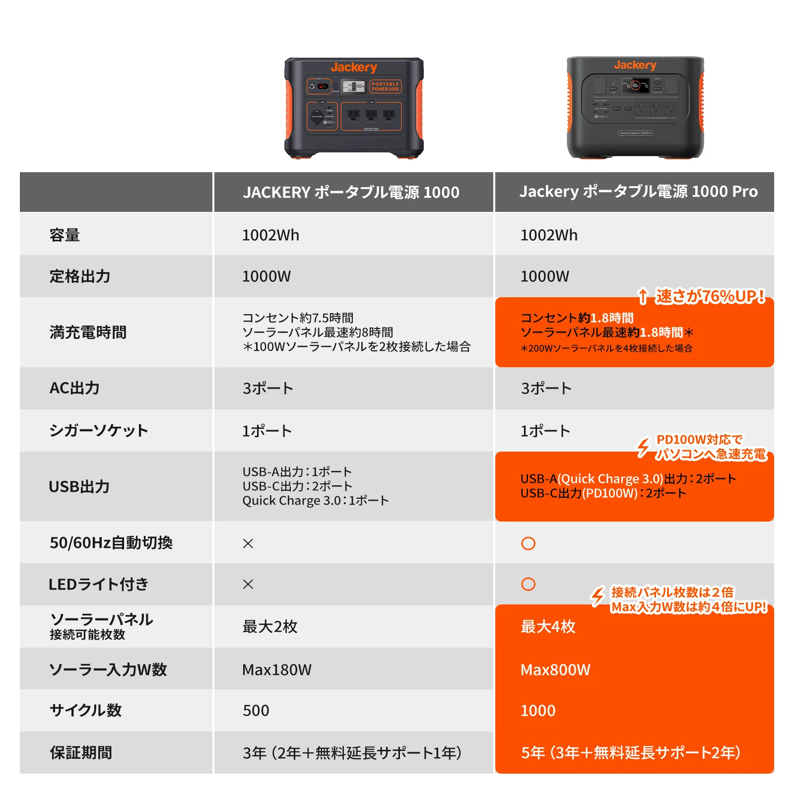 【在庫限り】Jackery Solar Generator 1000 Pro 80W ポータブル電源 ソーラーパネル セット - Image 4