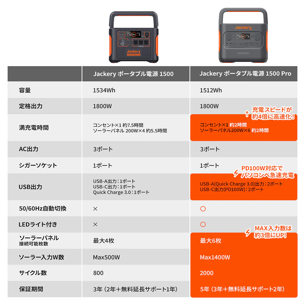 Jackery Solar Generator 1500 Pro ポータブル電源 ソーラーパネル セット - Image 12